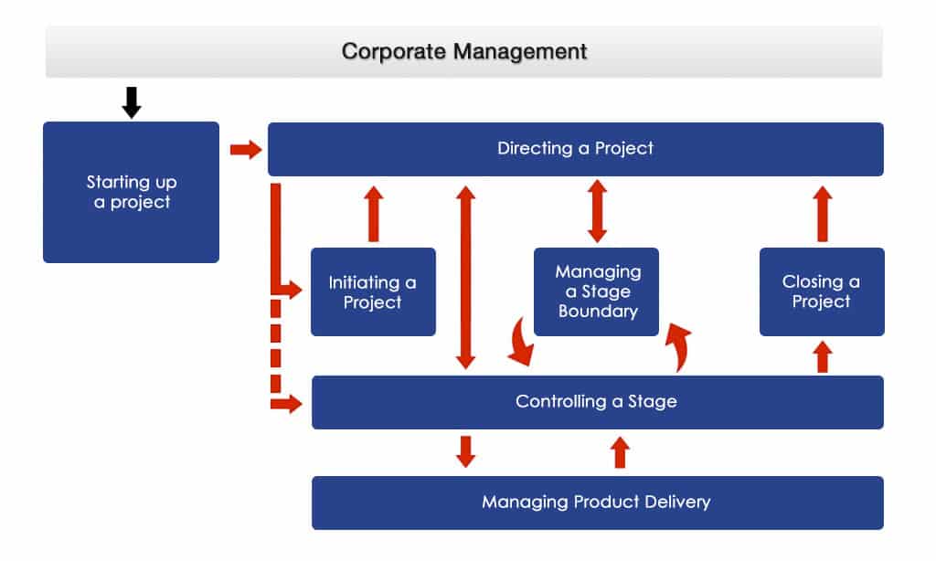 prince2-information-what-is-prince2-hilogic-australia