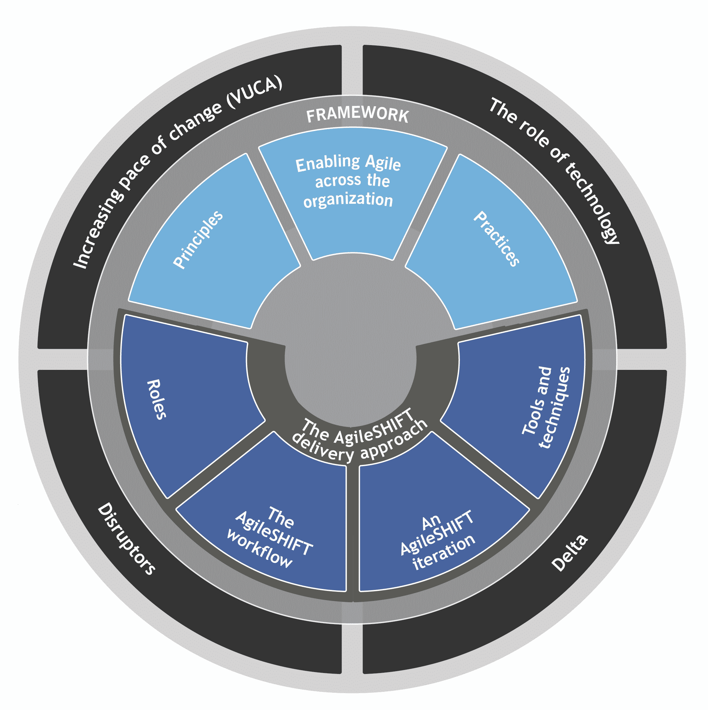 AgileSHIFT: Training & Coaching, A Culture of Enterprise Agility