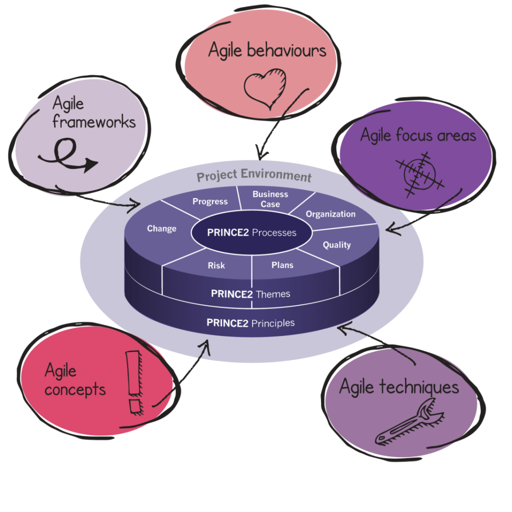 Learn more about Prince2, Agile and other agile approaches Hilogic