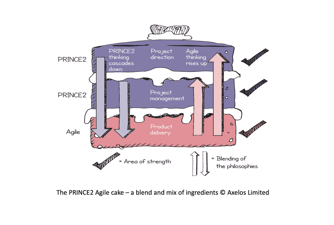 PRINCE2 Agile – Integrating The Agile Mindset With PRINCE2