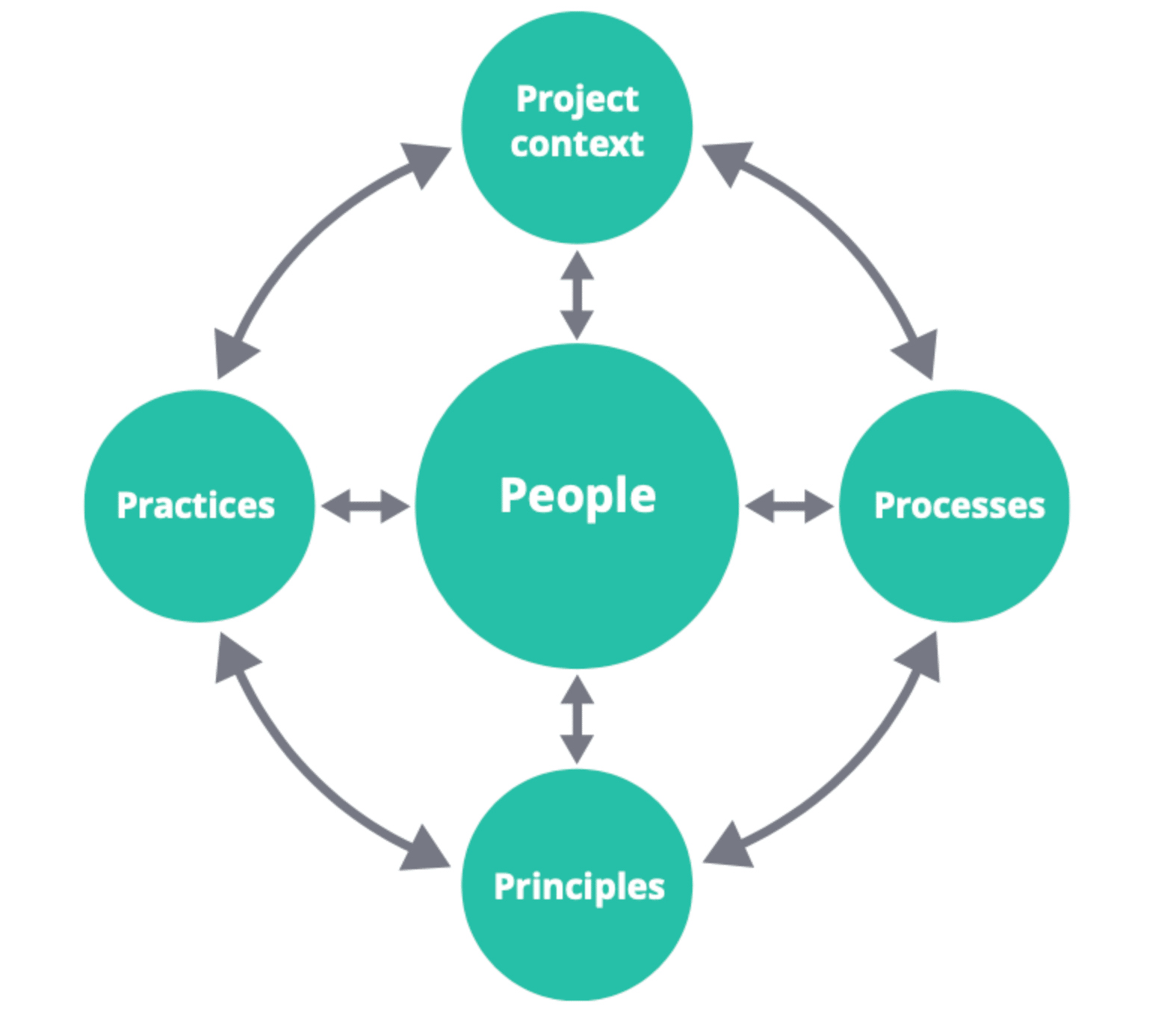 The five integrated elements of PRINCE2® 7. © Axelos Limited, 2023